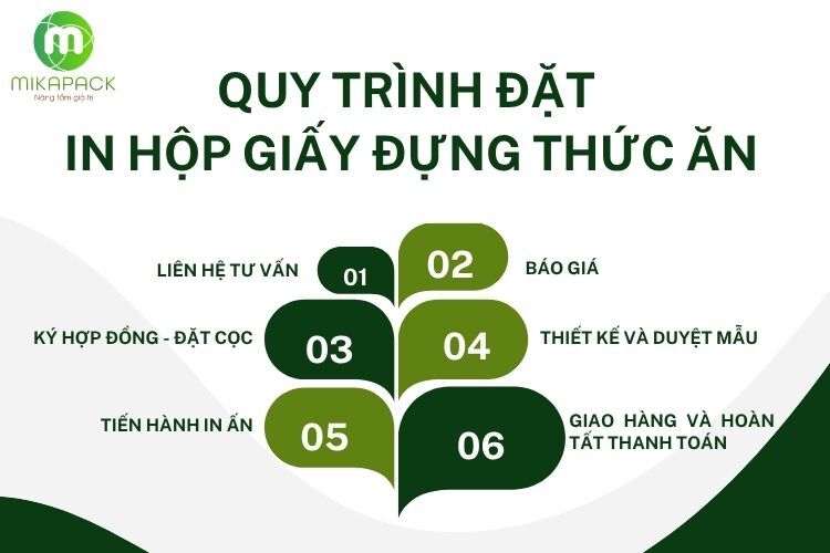 Quy trình đặt in hộp giấy thức ăn tại Mikapack